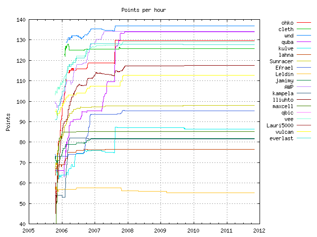 Points per hour graphs