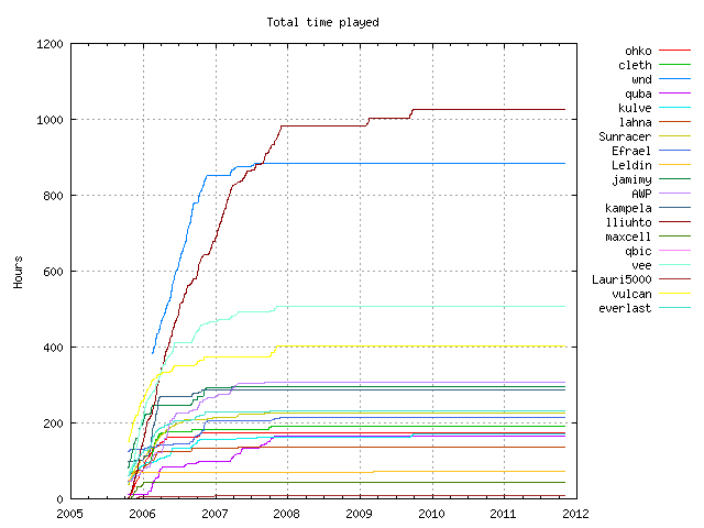 Total time played graph