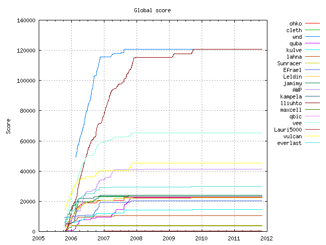Global score graphs